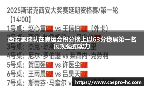 西安篮球队在奥运会积分榜上以63分稳居第一名展现强劲实力